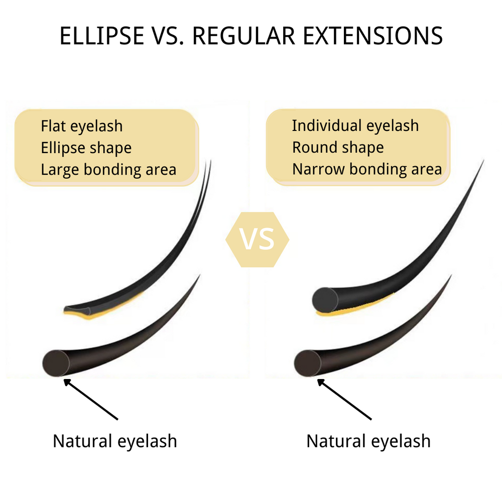 Ellipse vs. Regular Eyelash Extensions - Flat eyelash, large bonding area 